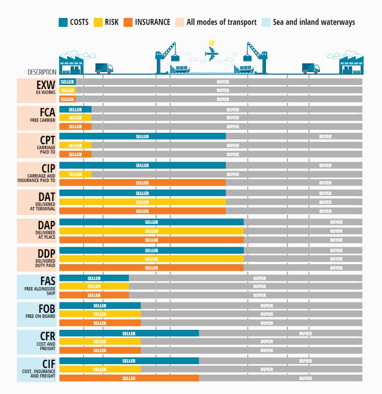 Incoterms 2010